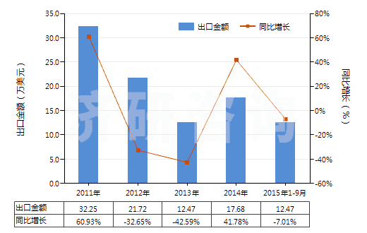 2011-2015年9月中國(guó)非零售醋酸長(zhǎng)絲多股紗線(xiàn)或纜線(xiàn)(包括變形紗線(xiàn))(HS54034200)出口總額及增速統(tǒng)計(jì)